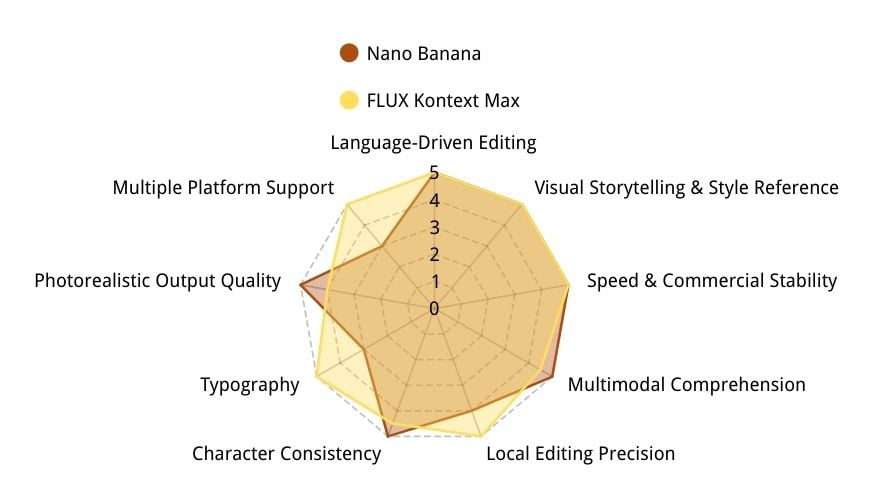 Einen Leistungsvergleich zwischen Google Nano Banana und FLUX Kontext Max