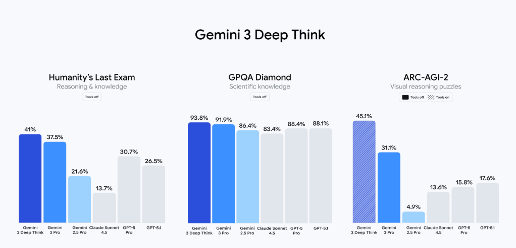 Tabelle mit Leistungswerten des Gemini-3-Deep-Think-Moduls