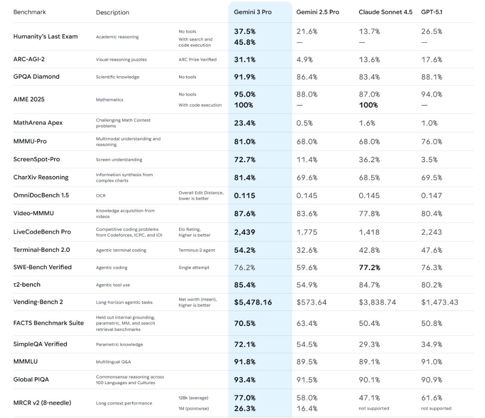 Tabelle mit Daten zu den KI-Reasoning- und multimodalen Fähigkeiten von Gemini 3 Pro
