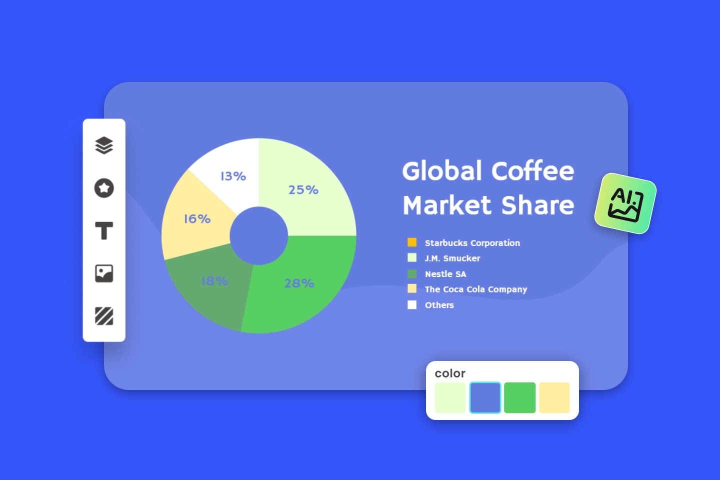Image de bannière pour la création de graphique camembert de Fotor présentant la part de marché mondiale du café