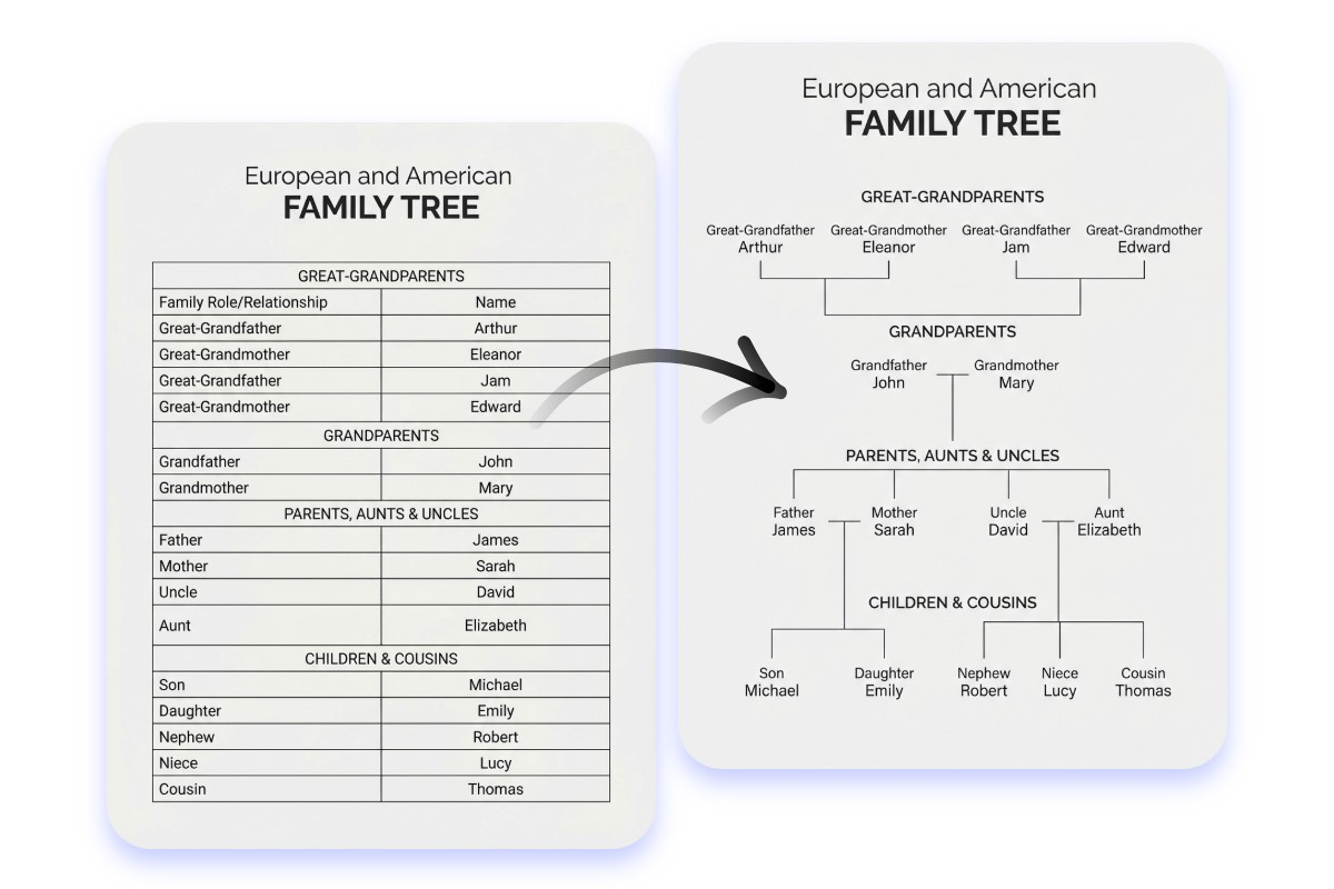 Upload a family list and auto build your genogram